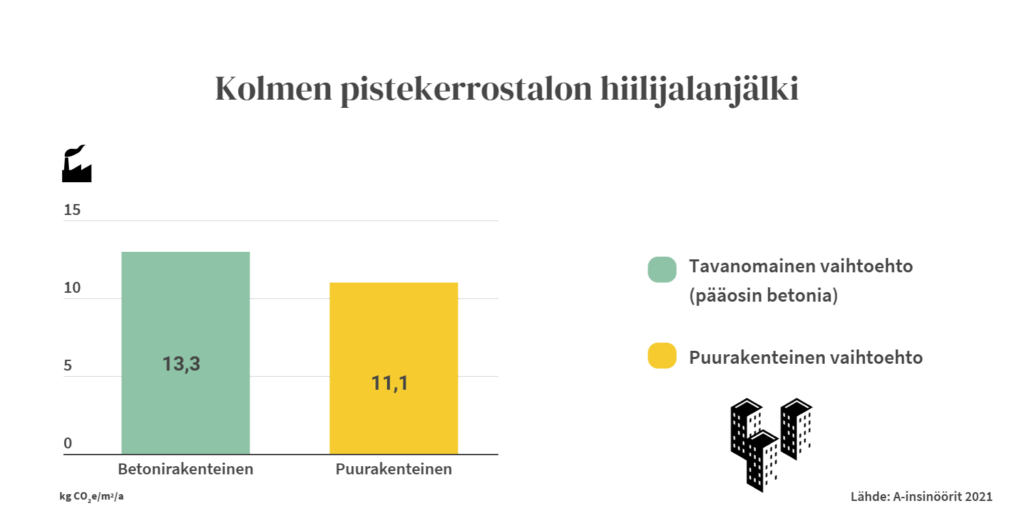 Infograafi: Betonirakenteisen ja puurakenteisen pistekerrostalon hiilijalanjälki