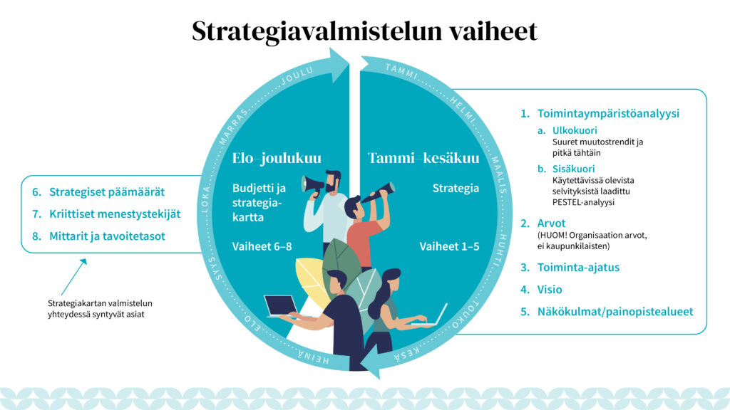 Piirroskuva otsikolla "Strategiavalmistelun vaiheet".
