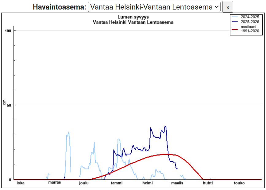 Kaavio esittää Vantaan Helsinki-Vantaan lentoaseman talven lumiseurannan. Lumen syvyyttä mitataan lokakuusta toukokuuhun, ja se on esitetty senttimetreinä. Kaaviossa on kolme viivaa: vaaleansininen (2024-2025), sininen (2025-2026) ja punainen (mediaani 1991-2020).