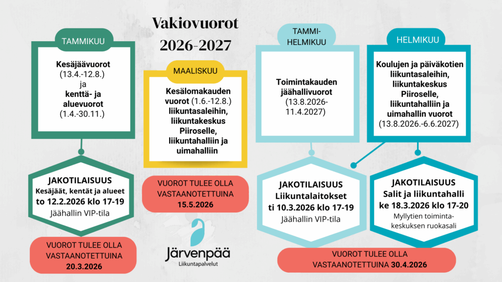 Infografiikka, joka esittää Järvenpään liikuntapalveluiden vakiovuorot kaudelle 2026-2027. Yläosassa otsikko 'Vakiovuorot 2026-2027'. Vasemmalla vihreässä laatikossa: 'Tammikuu - Kesäajavuorot (13.4.-12.8.) ja kenttä- ja aluevuorot (1.4.-30.11.)'. Alapuolella: 'Jakotilaisuus - Kesäjät, kentät ja alueet to 12.2.2026 klo 17-19, Jäähallin VIP-tila'. Alimpana: 'Vuorot tulee olla vastaanotettuina 20.3.2026'. Keskellä keltaisessa laatikossa: 'Maaliskuu - Kesälomakauden vuorot (1.6.-12.8.) liikuntasaleihin, liikuntakeskus Piirongille, liikuntahalliin ja uimahalliin'. Alapuolella: 'Vuorot tulee olla vastaanotettuina 15.5.2026'. Oikealla sinisessä laatikossa: 'Tammi-helmikuu - Toimintakauden jäähallivuorot (13.8.2026-11.4.2027)'. Alapuolella kahdessa turkoosissa laatikossa: 'Helmikuu - Koulujen ja päiväkotien liikuntasaleihin, liikuntakeskus Piirongille, liikuntahalliin ja uimahalliin vuorot (13.8.2026-6.6.2027)'. Alimpana: 'Jakotilaisuus - Liikuntalaitokset ti 10.3.2026 klo 17-19, Jäähallin VIP-tila' ja 'Jakotilaisuus - Salit ja liikuntahalli ke 18.3.2026 klo 17-20, Mylluytin toimintakeskuksen ruokasali'. Alimpana: 'Vuorot tulee olla vastaanotettuina 30.4.2026'. Alareunassa Järvenpään liikuntapalveluiden logo.