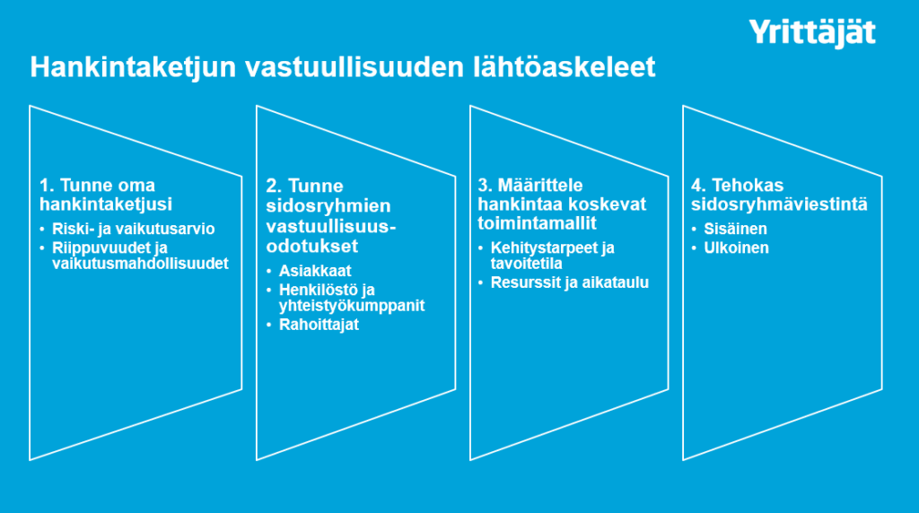 Infografiikka, jossa kuvataan neljä hankintaketjun vastuullisuuden lähtöaskelta: 1) Tunne oma hankintaketjusi. 2) Tunne sidosryhmien vastuullisuusodotukset. 3) Määrittele hankintaa koskevat toimintamallit. 4) Tehokas sidosryhmäviestintä. Tausta on sininen ja oikeassa yläkulmassa on Yrittäjät-logo.
