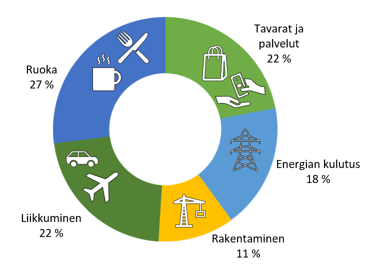 Ruoka 27 %, tavarat ja palvelut 22 %, energian kulutus 18 %, rakentaminen 11 % ja liikkuminen 22 %.