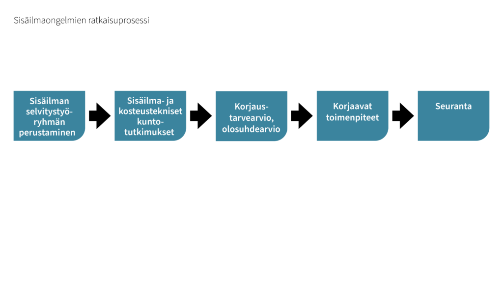 Kaaviokuva kohdekohtaisesta sisäilmaprosessista.