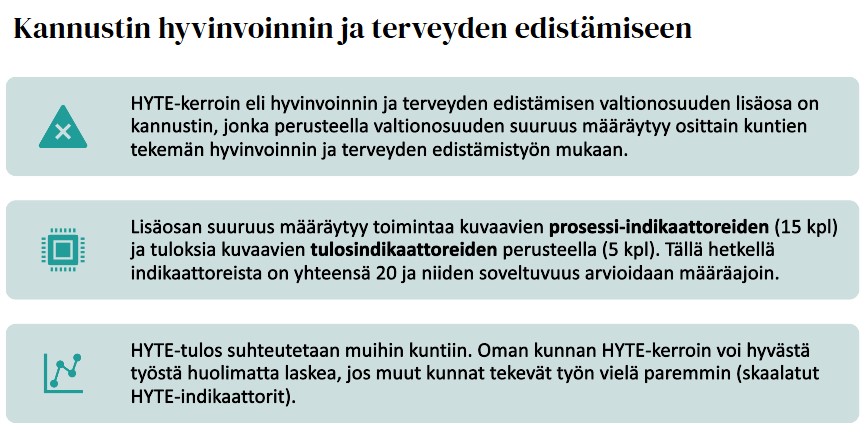 Infografiikka kannustimista hyvinvoinnin ja terveyden edistämiseen. Kuvassa on kolme osaa: 1) HYTE-kerroin, joka vaikuttaa valtionosuuden lisäosaan, riippuen kuntien tekemästä työstä. 2) Lisäosan suuruus määräytyy prosessi- ja tulosindikaattoreiden perusteella. 3) HYTE-tuloksen vertailu muihin kuntiin.
