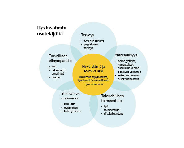 Kuvassa kuvattu hyvän elämän ja toimivan arjen osa-alueita. Hyvän elämän ja toimivan arjen osatekijöitä ovat terveys, turvallinen elinympäristö, elinikäinen oppiminen, taloudellinen toimeentulo ja yhteisöllisyys.