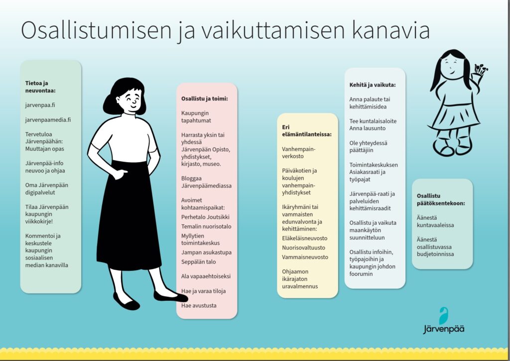 Kuvaan on kirjattu osallistumisen ja vaikuttamisen kanavia. Tietoa ja neuvontaa, osallistu ja toimi, osallistumista eri elämäntilanteissa, kehittäminen ja vaikuttaminen, osallistu päätöksentekoon.