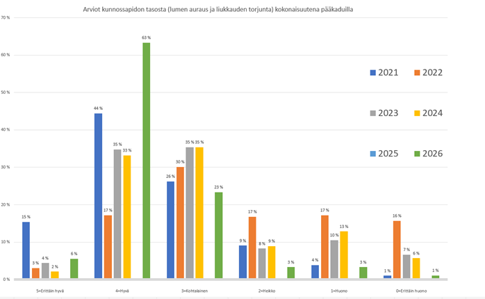 Pylväsdiagrammi näyttää arvioita kunnossapidon tasosta (lumen auraus ja liukkauden torjunta) pääkaduilla vuosina 2021-2026. X-akseli esittää tasot 5: erittäin hyvä, 4: hyvä, 3: tyydyttävä, 2: heikko, 1: huono, 0: erittäin huono. Y-akseli näyttää prosenttiosuuden. Vuoden 2021 palkit ovat sinisiä, 2022 oransseja, 2023 harmaita, 2024 keltaisia, 2025 vihreitä ja 2026 vihreitä.