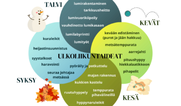 Piirroskuva erilaisista ulkoliikuntamuodoista eri vuodenaikoina.