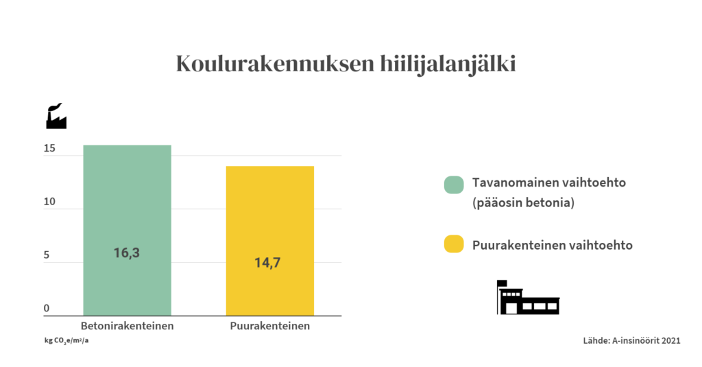 Infograafi: Betonirakenteisen ja puurakenteisen koulurakennuksen hiilijalanjälki