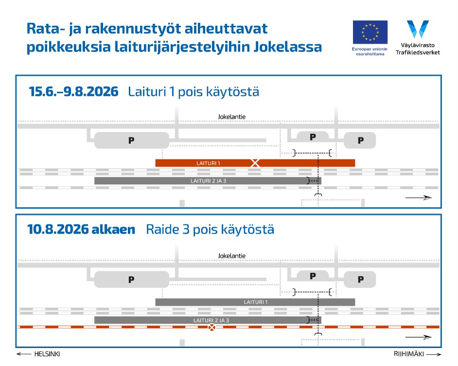 Kuva näyttää poikkeuksia laiturijärjestelyihin Jokelassa rata- ja rakennustöiden vuoksi. 15.6.–9.8.2026 Laituri 1 on poissa käytöstä. 10.8.2026 alkaen Raide 3 on poissa käytöstä. Kuvassa on kartta, jossa näkyvät Jokelantie, P-alueet ja eri laiturit ja raiteet.