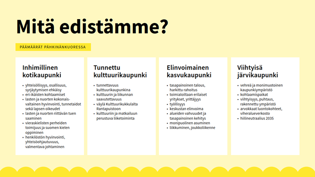 Kuvassa on neljä saraketta, joissa on lueteltu kaupungin edistämät asiat. Otsikko on 'Mitä edistämme?'. Ensimmäinen sarake on 'Inhimillinen kotikaupunki', toinen on 'Tunnettu kulttuurikaupunki', kolmas on 'Elinvoimainen kasvukaupunki' ja neljäs on 'Viihtyisä järvikaupunki'. Jokaisessa sarakkeessa on lueteltu tavoitteita, kuten yhteisöllisyys, tunnettavuus kulttuurikaupunkina, tasapainoinen talous ja vehreä kaupunkiympäristö.