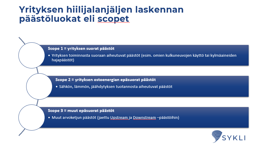 Infografiikka: Yrityksen hiilijalanjäljen laskennan päästöluokat (scopet). Scope 1 = yrityksen suorat päästöt (esim. omien kulkuneuvojen käyttö tai kylmäaineiden hajapäästöt). Scope 2 = ostoenergian epäsuorat päästöt (sähkön, lämmön ja jäähdytyksen tuotannosta aiheutuvat päästöt). Scope 3 = muut epäsuorat päästöt (muut arvoketjun päästöt, jaettu upstream- ja downstream-päästöihin). Alareunassa SYKLI-logo..