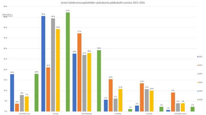 Pylväskaavio, joka esittää talvikunnossapitotöiden ajoitusta pääkauduilla vuosina 2021-2026. Eri väriset palkit kuvaavat vuosia 2021-2026, ja pylväät on jaettu kategorioihin: '5-vrkn:n hyvä', 'hyvä', '3-vrkn:n hyvä', 'juuri ajo', 'juuri ajo', '3-vrk:n huono' ja '6-vrk:n:n huono'.