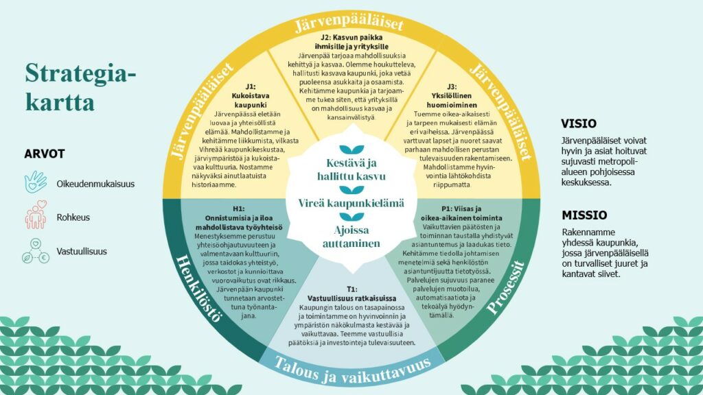 Järvenpään kaupunkistrategian päämäärät kuvattuna graafisessa kuviossa.