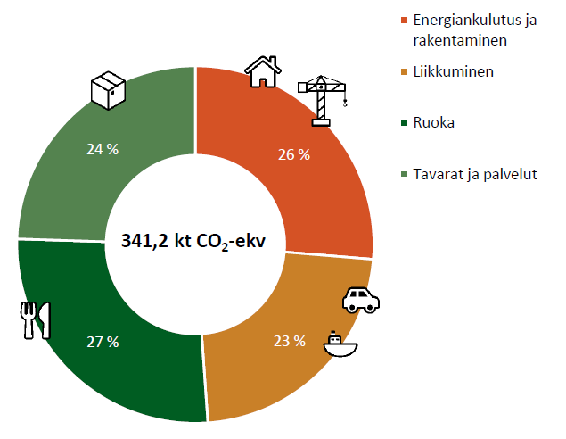 Kulutuksen päästöt Järvenpäässä vuonna 2020