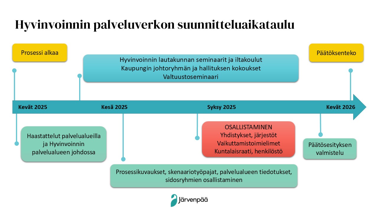 Kaavio hyvinvoinnin palveluverkon suunnitteluaikataulusta. Prosessi alkaa keväällä 2025, jolloin haastattelut palvelualueilla ja hyvinvoinnin palvelualueen johdossa tapahtuvat. Kesällä 2025 järjestetään hyvinvoinnin lautakunnan seminaarit, työpajat, iltakoulut, kaupungin johtoryhmän ja hallituksen kokoukset sekä valtuustoseminaari. Syksyllä 2025 osallistujiin kuuluvat yhdistykset, järjestöt, vaikuttamistoimielimet, kuntalaisraati ja henkilöstö. Keväästä 2025 kevääseen 2026 tapahtuu prosessikuvaukset, skenaariotyöpajat, palvelualueen tiedotukset ja sidosryhmien osallistaminen. Päätöksenteko keväällä 2026, päätösesityksen valmistelu tapahtuu ennen tätä. Logo: Järvenpää.